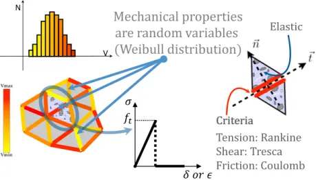 Figure 2.2: Probabilistic explicit cracking model for concrete