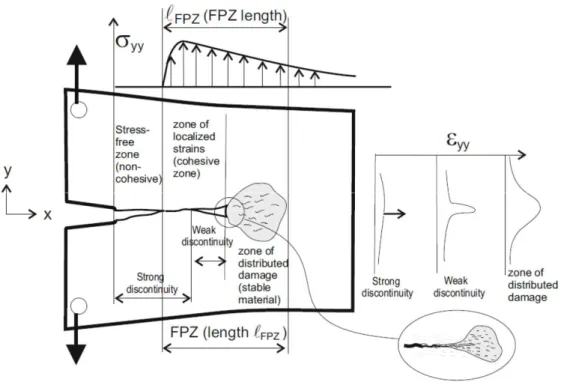 Figure 2.3: Cracking process in quasi-brittle materials [Huespe and Oliver, 2011]