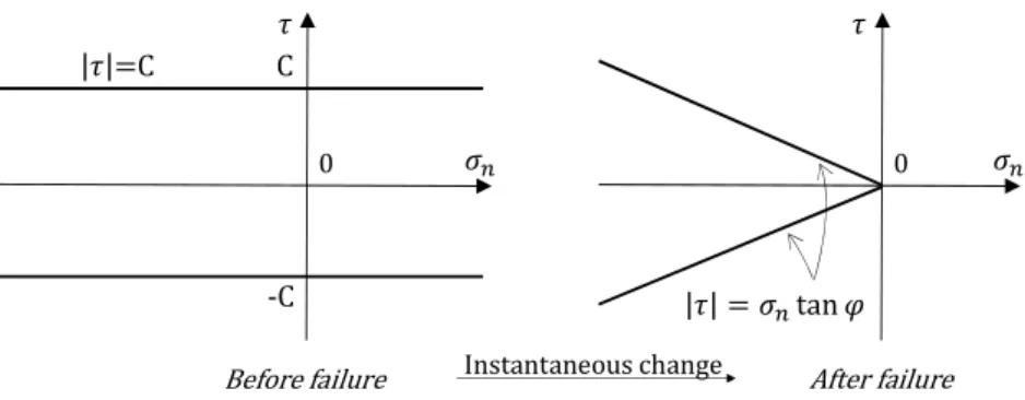 Figure 2.10: Mohr-Coulomb friction after failure of the steel-concrete interface