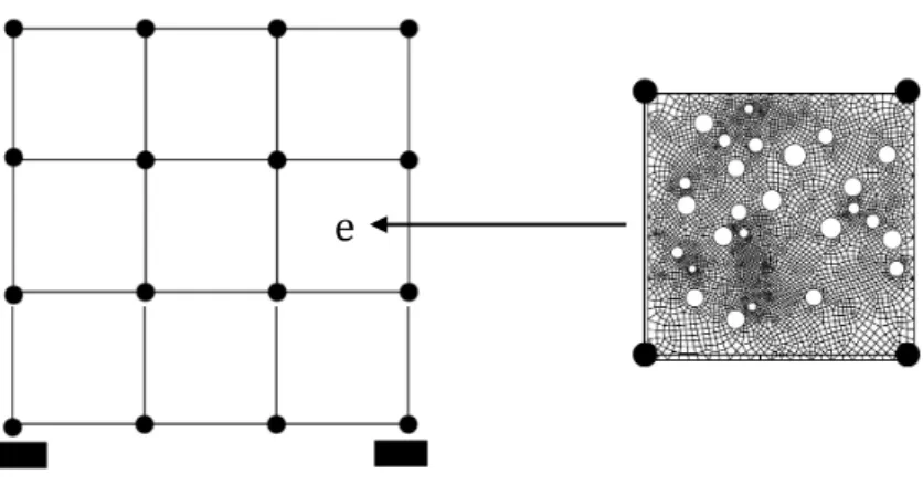 Figure 2.12: Macro-element in the macroscopic structure representing a mesoscale window containing the microstructure information [Markovic and Ibrahimbegovic, 2004]