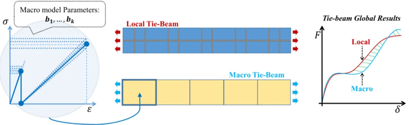 Figure 3.4: Local/macro tie-beam numerical tests global results comparison given a set of macro-model parameters