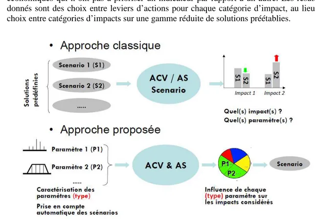 Figure 2 Synoptique de comparaison entre l’ACV classique avec analyses de sensibilité un facteur  à la fois, et la méthode développée 
