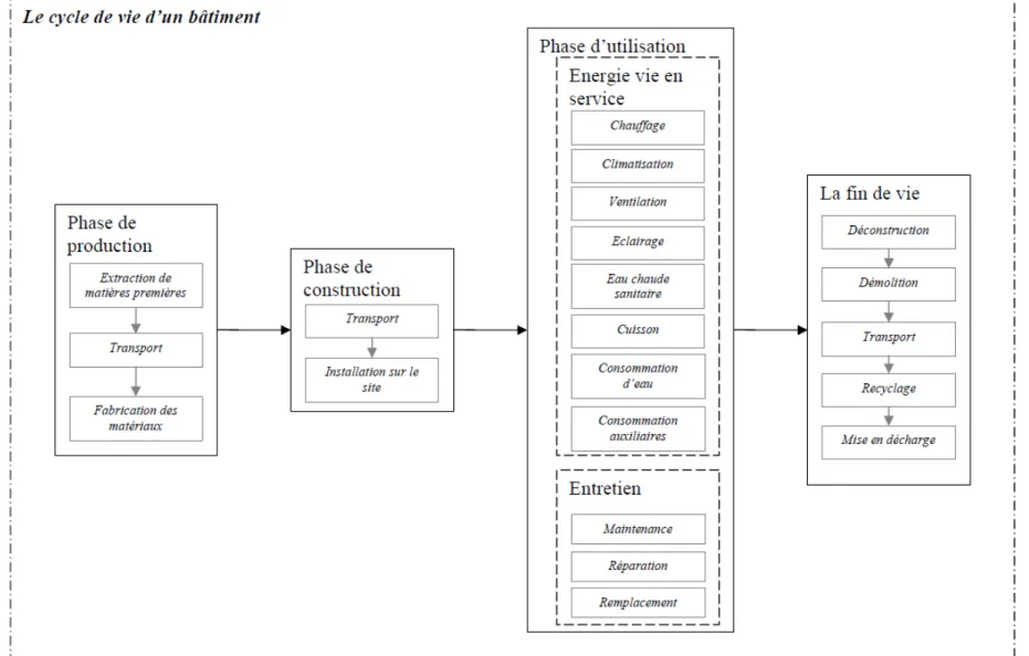 Figure 4 : Les différentes phases du cycle de vie d’un bâtiment  