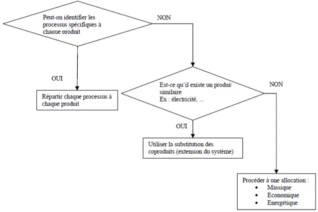 Figure 7 : Synoptique du choix du processus d’allocation des impacts en cas de présence de  plusieurs coproduits  