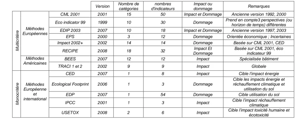 Tableau 5 : Caractéristiques des différentes méthodes de caractérisation (et outils ACV)   Version  Nombre de  catégories  nombres  d'indicateurs  Impact ou dommage  Remarques  Multicritère Méthodes  Européennes 