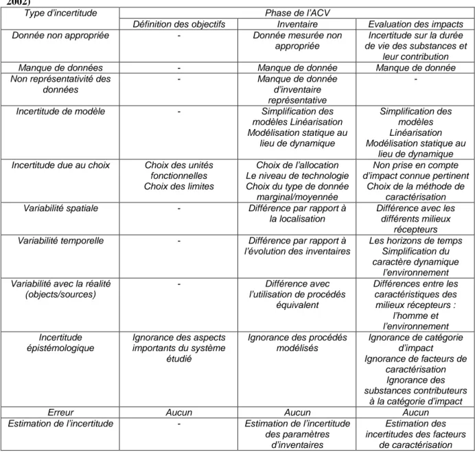 Tableau 6 : Les types et sources d’incertitude pour les différentes phases de l’ACV (Björklund  2002) 