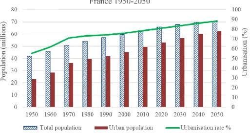 Figure 1. 2. Total population, urban population and urbanization rates from 1950 to 2050; (United  Nations, 2018) 