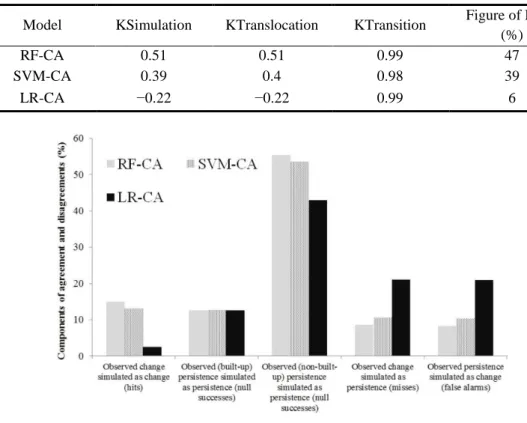 Table 1. 4. Compare the validity of simulation models; (Kamusoko and Gamba, 2015)  Model  KSimulation  KTranslocation  KTransition  Figure of Merit 
