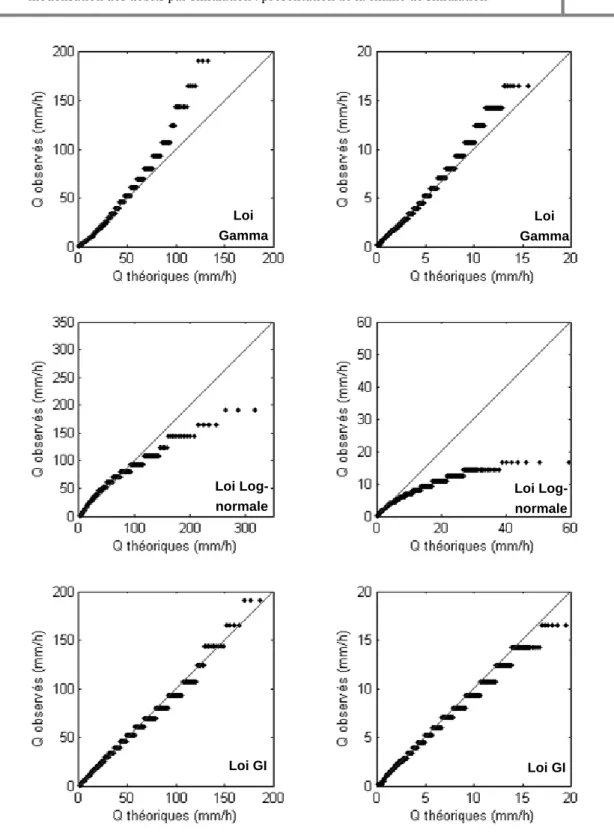 Figure III.3 : Représentation des quantiles observés issus des PNNs du 09/06/2009 (à gauche) et du 24/10/2009  (à droite) en fonction des quantiles théoriques des lois gamma, log-normale et gaussienne inverse (notée GI)