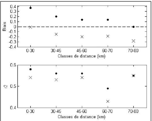 Figure I.15 : Evolution du Biais (en haut) et du r 2  (en bas), en fonction de la distance au radar, avant (croix) et  après (points) application du facteur de calibrage, avec ΔT = 60 min