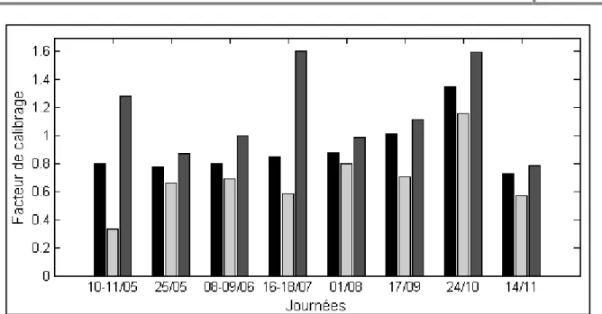Figure  II.5 :  Moyenne  (noir),  minimum  (gris  clair)  et  maximum  (gris  foncé)  des  facteurs  de  calibrage  horaires  calculés par Météo France sur les différentes journées considérées