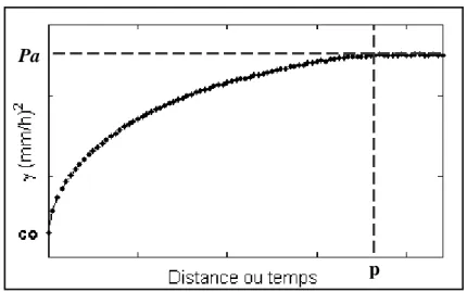 Figure II.13 : Schématisation d’un variogramme, Pa représente le palier, p la portée et co la pépite