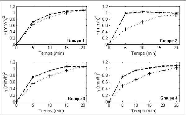 Figure II.16 : Variogrammes climatologiques instantanés temporels eulériens (point) et lagrangiens (plus) de la  PNN des quatre groupes
