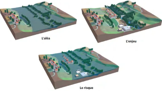 Figure 1.2 – Schéma explicatif du principe risque inondation = inondation × enjeux, d’après SDPRM (2004)