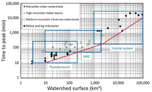 Figure 1.3 – Évolution des temps de montée des crues en fonction de la taille des bassins versants, d’après Delrieu et al