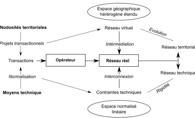 Figure 1 : Interprétation graphique de la théorie territoriale des réseaux   (Beyer, 1999, d'après Dupuy, 1993) 