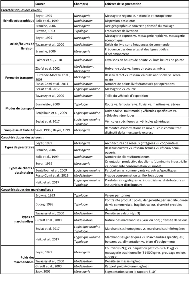 Tableau 2 : Exemples de critères de segmentation des activités et opérateurs de transport de  marchandises dans la littérature scientifique 