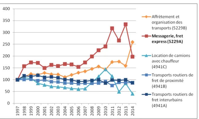 Figure 20 : Evolution des nombres d’entreprises de transport de fret (classe 4941) et  d’organisation des transports (classe 5229) dans l’ESANE et l’EAE - base 100 en 1997 