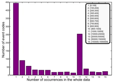 Figure 2.8: Histogram of event frequencies in the TrainTracer data extract under dis- dis-posal