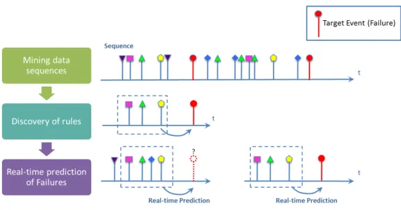 Figure 2.12: A graphical example of mining data sequences for association rules. Discovered rules are then used for real-time prediction of failures