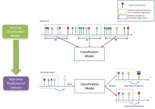 Figure 2.15: A graphical illustration of how a classification model can be trained from a data sequence and then used to predict the near-by occurrence of failures