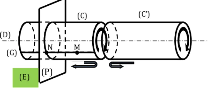 Fig. 4: Twist of (G). ? M (G) (S)  (P)  M  N   (C) (G) (D)  (C’)  (E) 