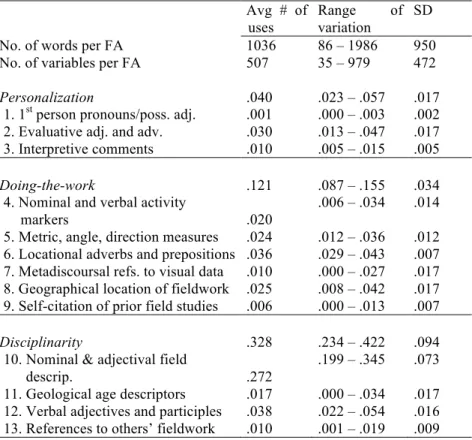 Table 3: Normalized values for the field account’s variables  Avg  #  of  uses 