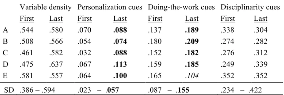 Table 4. Comparison of authors’ use of field account variables over time 