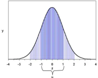 Figure 1 :  Example of a Gaussian curve representing the spread range for a particular genre variable, with  average occurrence ‘µ’