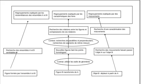 Figure formée par l’ensemble A et B Figure B transformée de A Contrat: utiliser les outils de géométrieNouvelles figures liant les points homologues