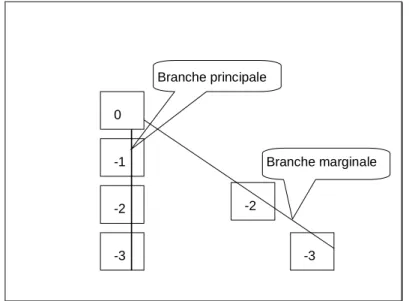 Figure 3 – Branches principale et marginale de la situation du carré de -1 