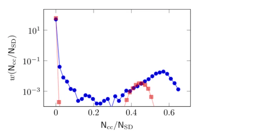 Figure 3.14 – Distributions des tailles des wcc (en bleu, r wcc cut = 1,1σ) et scc (en rouge, r cut scc = 1,2σ) pour le système ρ total = 0,47 et E k ∗ = 0,18 dans la phase riche en dipôles.