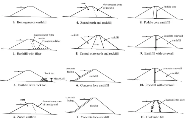 Figure 1.1 – Illustration de douze typologies d’ouvrages hydrauliques en terre. d’après Foster et al.