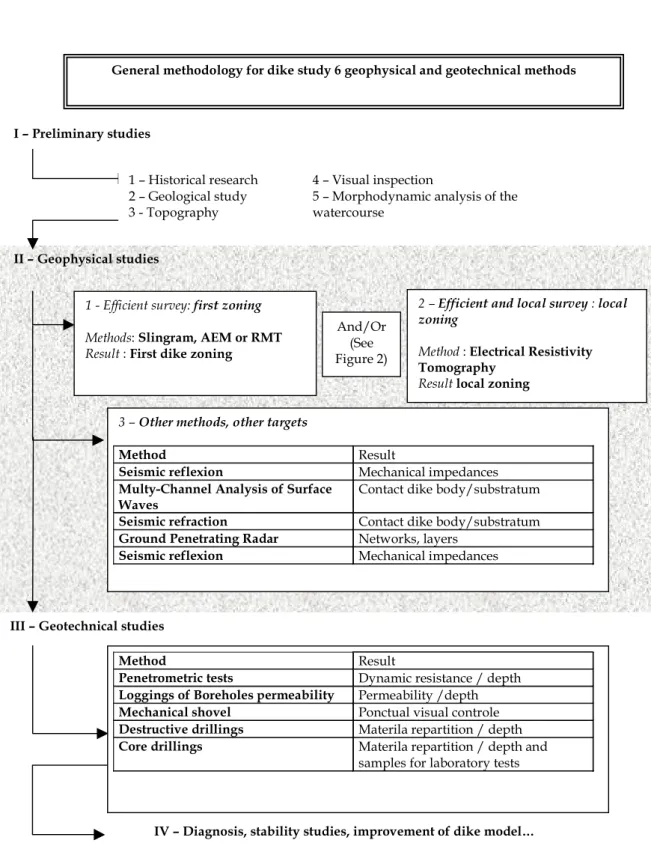 Figure 1.3 – Méthodologie générale d’auscultation des ouvrages hydrauliques en terre proposée en 2007 par le Projet National CriTerre [Fauchard &amp; Mériaux, 2007].