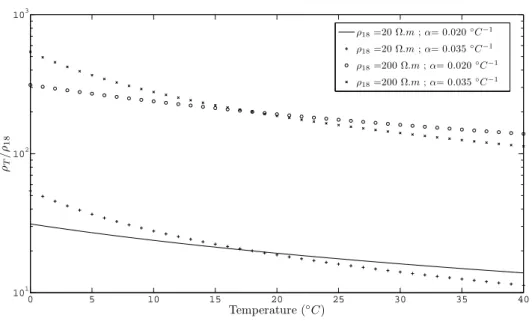 Figure 2.5 – Influence de la température sur la résistivité électrique de deux géo-matériaux (20 Ω.m et 200 Ω.m à 18 ◦ C) pour deux valeurs extrêmes du coefficient de température α (0.02 et 0.035 ◦ C − 1 ).
