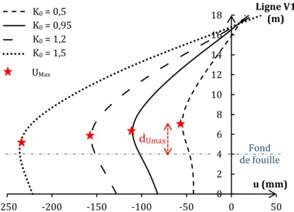 Figure 2. 16.  Déplacements horizontaux (u) de la paroi et localisation des déplacements maximaux 