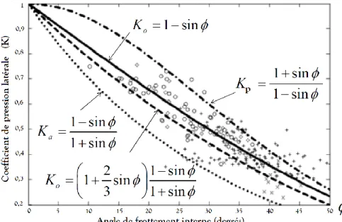 Figure 1. 2 Relation entre différents coefficients de pression latérale et l’angle de frottement interne