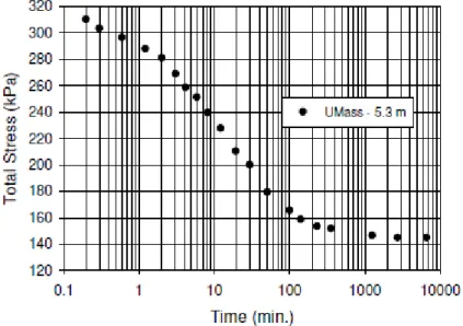 Figure 1. 25 Courbe typique de relaxation des contraintes mesurées par une cellule de pression totale  [Lutenegger, 2012] 