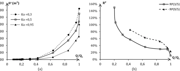 Figure 2. 5. (a) Courbe d’évolution de la surface A P  en fonction de la charge appliquée