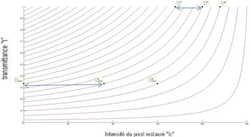 Figure 2.37 – Transmittance t en fonction de I 0 pour diff´ erentes valeurs de I.