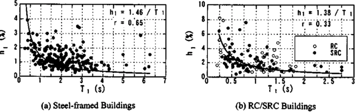 Figure 1.4 – L’amortissement en fonction de la p´ eriode de vibration : construction en acier (` a gauche), construction en b´ eton arm´ e et mixte acier b´ eton arm´ e (` a droite) (Satake et al., 2003)