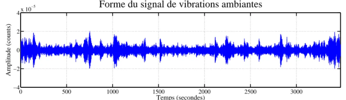 Figure 2.9 – Forme du signal de vibrations ambiantes. Composante Nord-sud de la tour de Belledonne