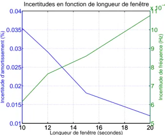 Figure 2.13 – Incertitudes de la fr´ equence et de l’amortissement en fonction de la longueur de fenˆ etre glissante