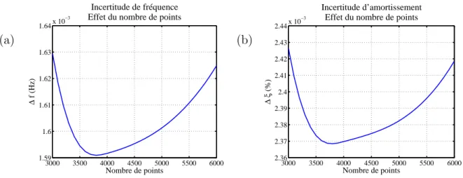 Figure 2.18 – Incertitudes en fonction du nombre de points du signal : a) amortissement, b) fr´ equence.