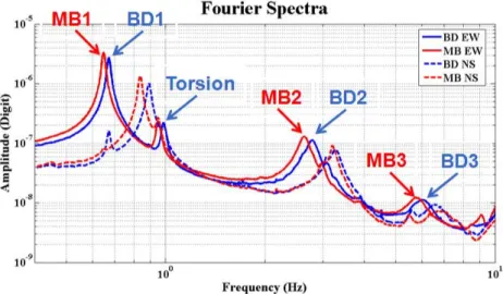 Figure 3.3 – Spectres de Fourier : MB pour Montblanc en rouge, BD pour Belledonne en bleu