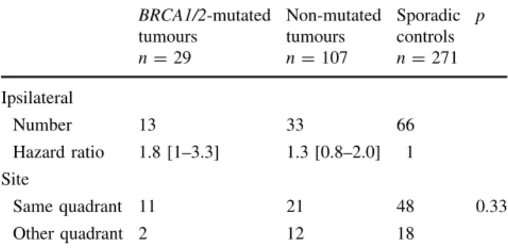 Fig. 3 Overall survival in BRCA1/2 mutation carriers versus non- non-carriers versus sporadic controls
