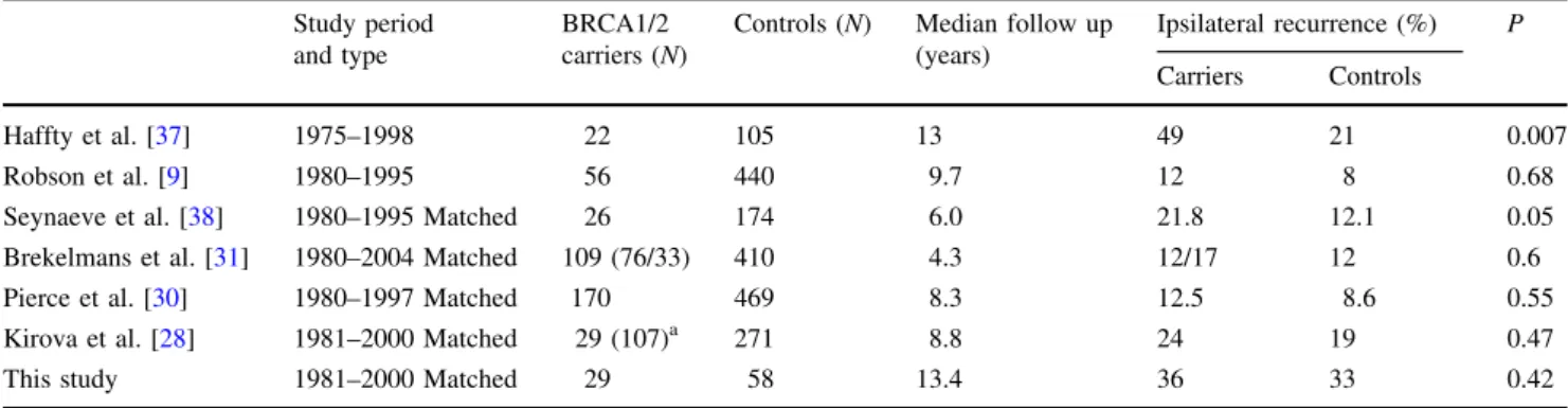 Table 4 Main retrospective studies of ipsilateral recurrence in BRCA carriers treated by BCT and radiotherapy Study period