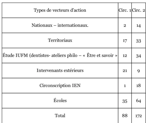 Tableau 2 ­ Les vecteurs d’action et de pérennisation des différentes opérations