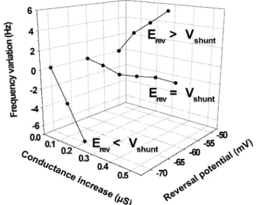 Figure 4. Effect of the reversal potential on the discharge frequency