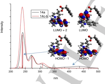 Figure  7.  Calculated  absorption  spectra  of  compound 14a  (black)  and 14c-b  (red), main orbitals involved in the first electronic excitations of 14a